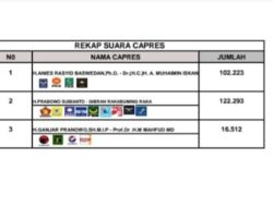 KPU Batubara Tetapkan Hasil Pemilu 2024