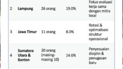 137 Kepala Dapur SPPG Dicopot, BGN Tegaskan Tak Toleransi Pelanggaran Disiplin dan Integritas