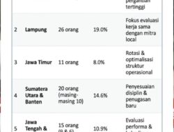 137 Kepala Dapur SPPG Dicopot, BGN Tegaskan Tak Toleransi Pelanggaran Disiplin dan Integritas