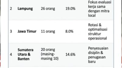 137 Kepala Dapur SPPG Dicopot, BGN Tegaskan Tak Toleransi Pelanggaran Disiplin dan Integritas